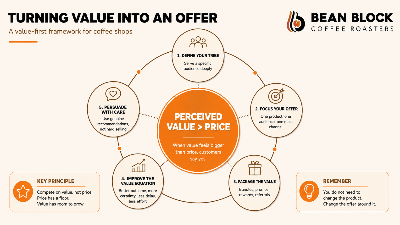 How to Turn Value Into an Offer for Your Coffee Shop