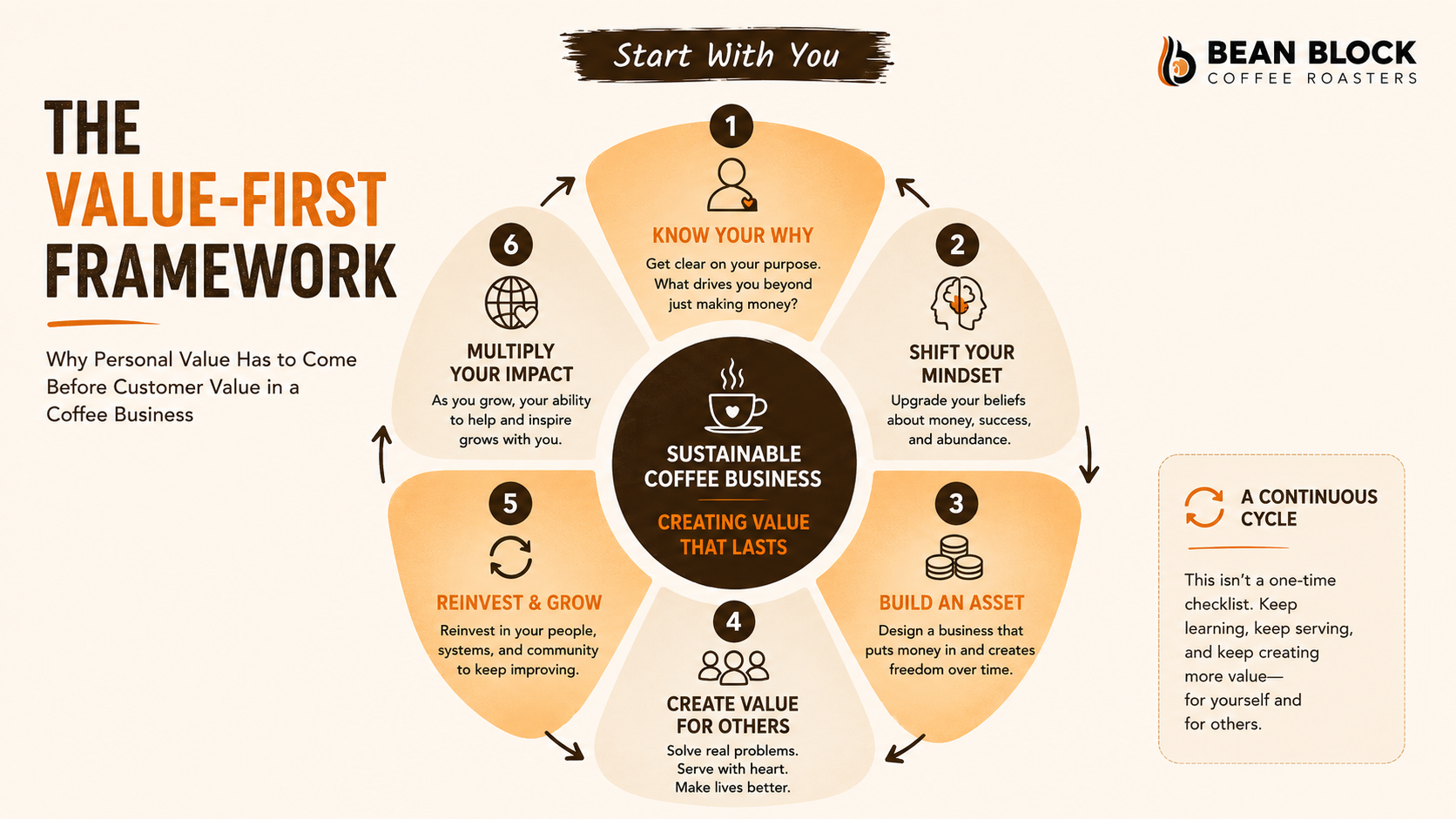 Creating Value in Your Coffee Business Starts With You