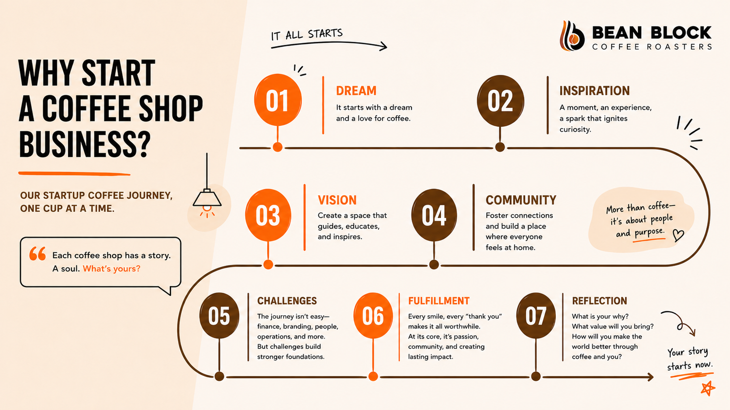 Why Start a Coffee Shop Business? Our Honest Answer | The Bean Podcast by Bean Block